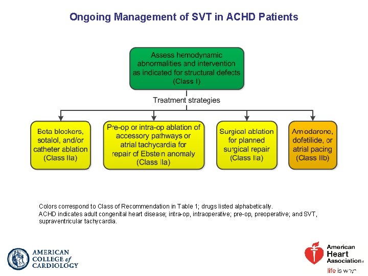 Ongoing Management of SVT in ACHD Patients Colors correspond to Class of Recommendation in