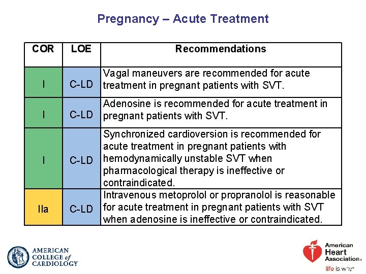 Pregnancy – Acute Treatment COR LOE Recommendations I Vagal maneuvers are recommended for acute