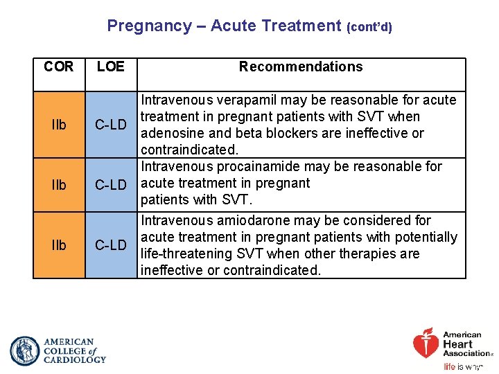 Pregnancy – Acute Treatment (cont’d) COR IIb IIb LOE Recommendations Intravenous verapamil may be
