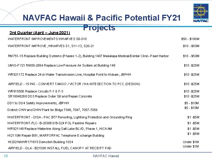 NAVFAC Hawaii & Pacific Potential FY 21 Projects 3 rd Quarter (April – June