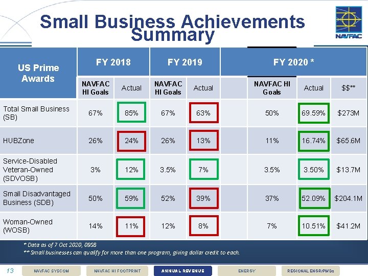 Small Business Achievements Summary US Prime Awards FY 2018 FY 2019 FY 2020 *