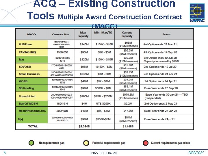 ACQ – Existing Construction Tools Multiple Award Construction Contract (MACC) 5 NAVFAC Hawaii 5/05/2021