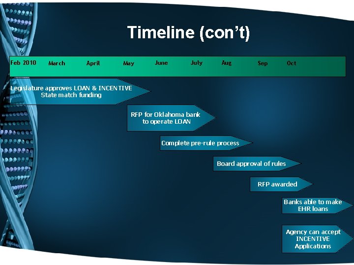 Timeline (con’t) Feb 2010 March April May June July Aug Sep Oct Legislature approves