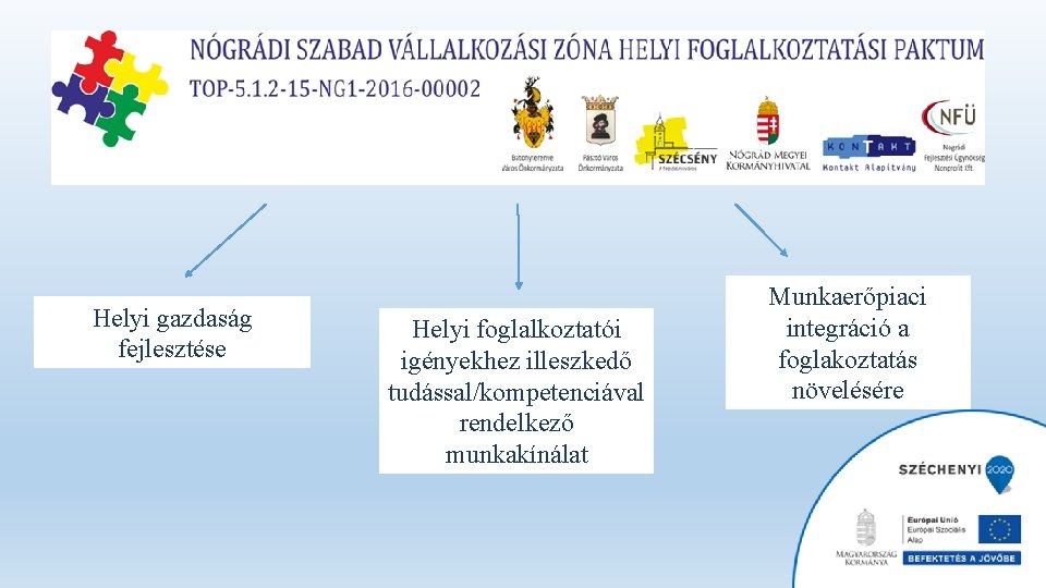 Helyi gazdaság fejlesztése Helyi foglalkoztatói igényekhez illeszkedő tudással/kompetenciával rendelkező munkakínálat Munkaerőpiaci integráció a foglakoztatás