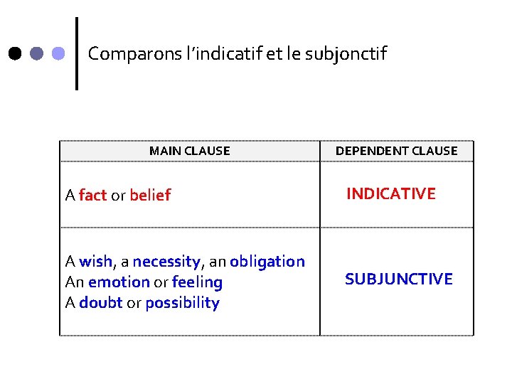 Le Subjonctif TEMPS ou MODE When we use