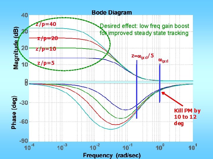 z/p=40 z/p=20 Desired effect: low freq gain boost for improved steady state tracking z/p=10