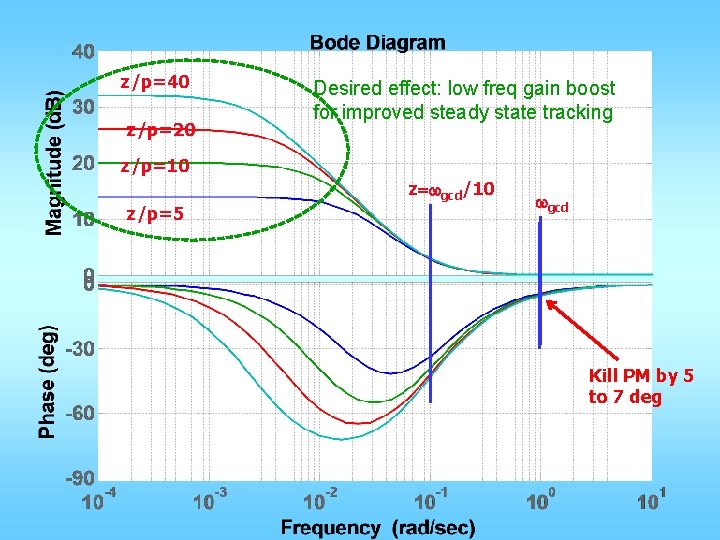 z/p=40 z/p=20 Desired effect: low freq gain boost for improved steady state tracking z/p=10