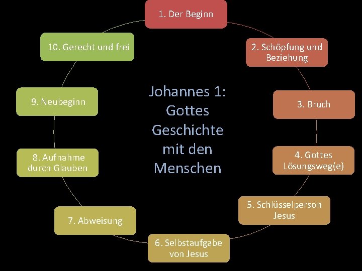 1. Der Beginn 10. Gerecht und frei 9. Neubeginn 8. Aufnahme durch Glauben 2.