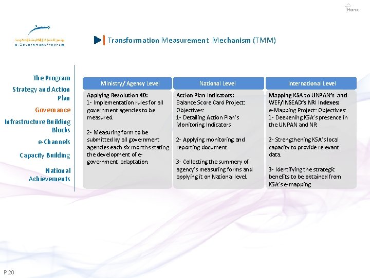 Home Transformation Measurement Mechanism (TMM) The Program Strategy and Action Plan Governance Infrastructure Building