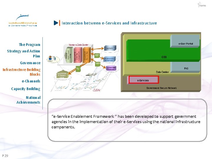 Home Interaction between e-Services and Infrastructure The Program Strategy and Action Plan Governance Infrastructure