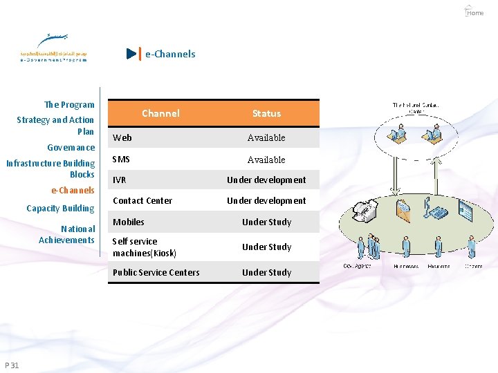 Home e-Channels The Program Strategy and Action Plan Governance Infrastructure Building Blocks e-Channels Capacity