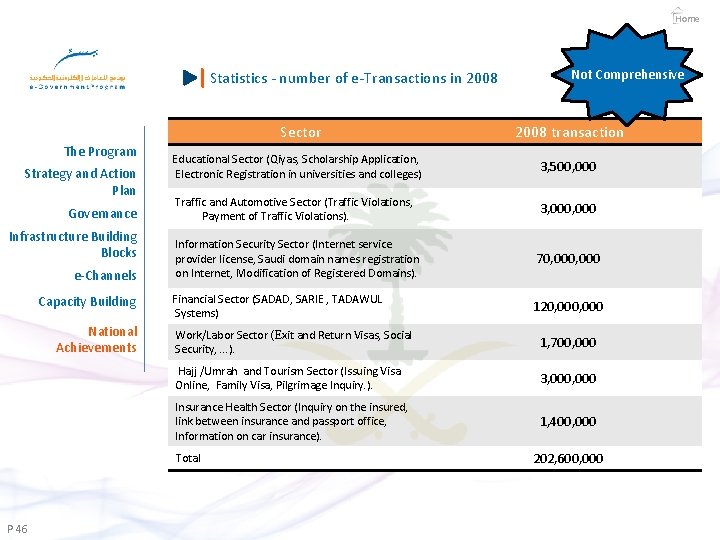 Home Statistics - number of e-Transactions in 2008 Sector The Program Strategy and Action