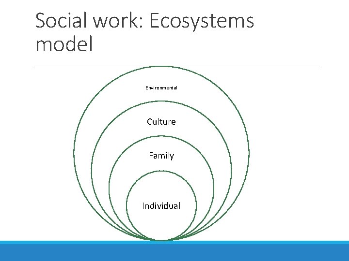 Social work: Ecosystems model Environmental Culture Family Individual 