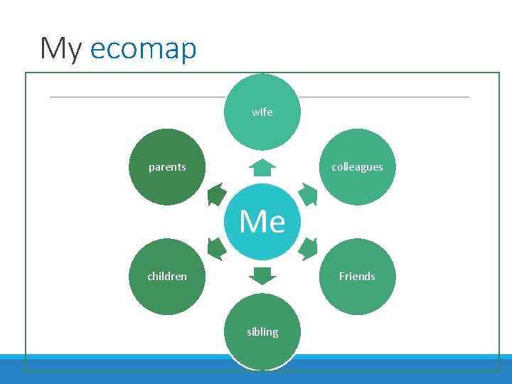 My ecomap wife parents colleagues Me children Friends sibling 