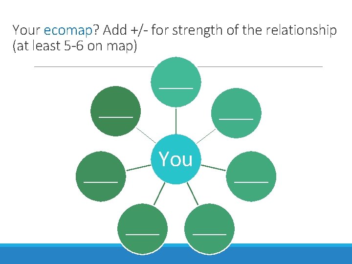 Your ecomap? Add +/- for strength of the relationship (at least 5 -6 on
