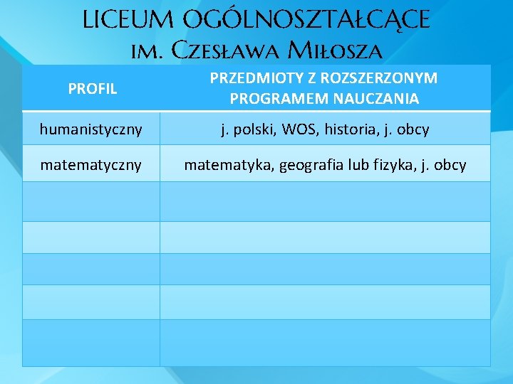 LICEUM OGÓLNOSZTAŁCĄCE im. Czesława Miłosza PROFIL PRZEDMIOTY Z ROZSZERZONYM PROGRAMEM NAUCZANIA humanistyczny j. polski,