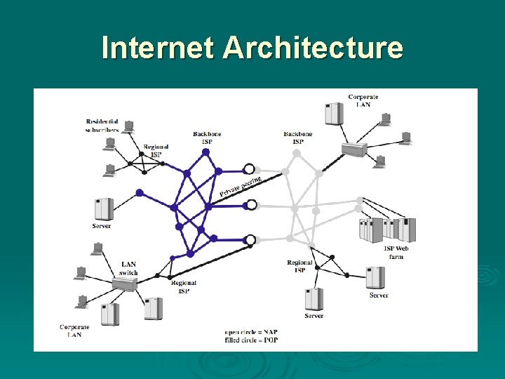 Internet Architecture 