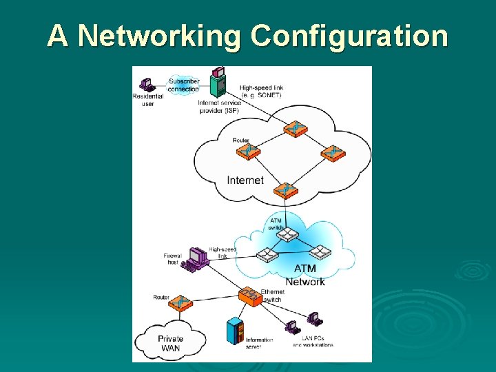 A Networking Configuration 