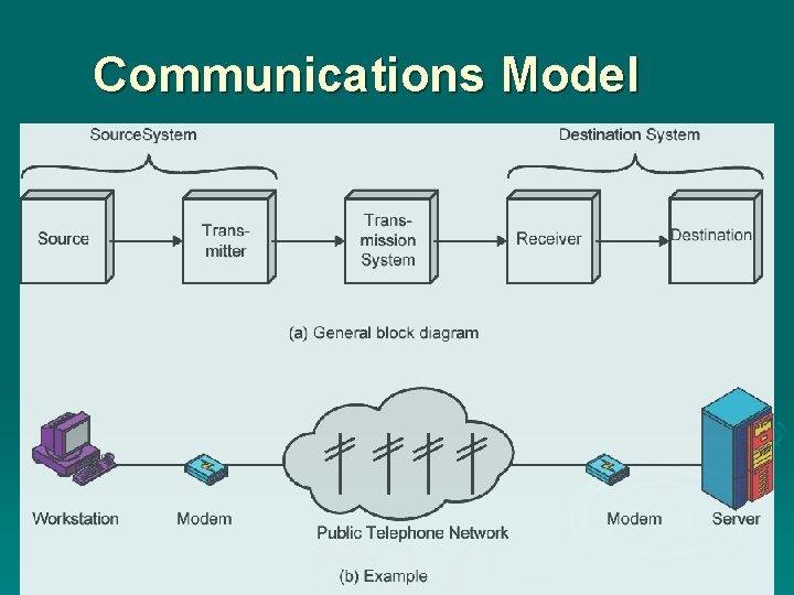 Communications Model 