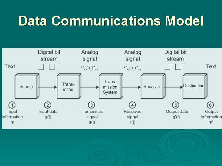 Data Communications Model 
