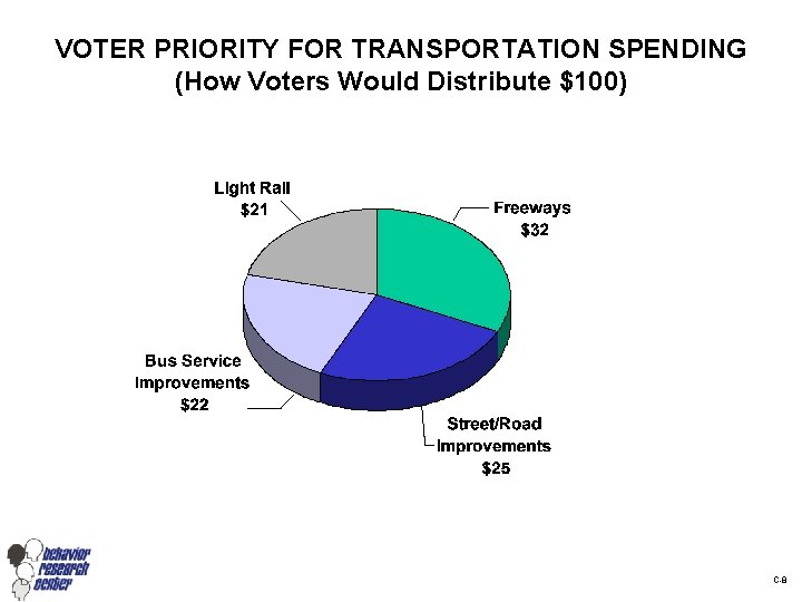 VOTER PRIORITY FOR TRANSPORTATION SPENDING (How Voters Would Distribute $100) C-8 