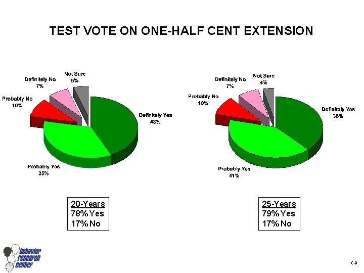 TEST VOTE ON ONE-HALF CENT EXTENSION 20 -Years 78% Yes 17% No 25 -Years