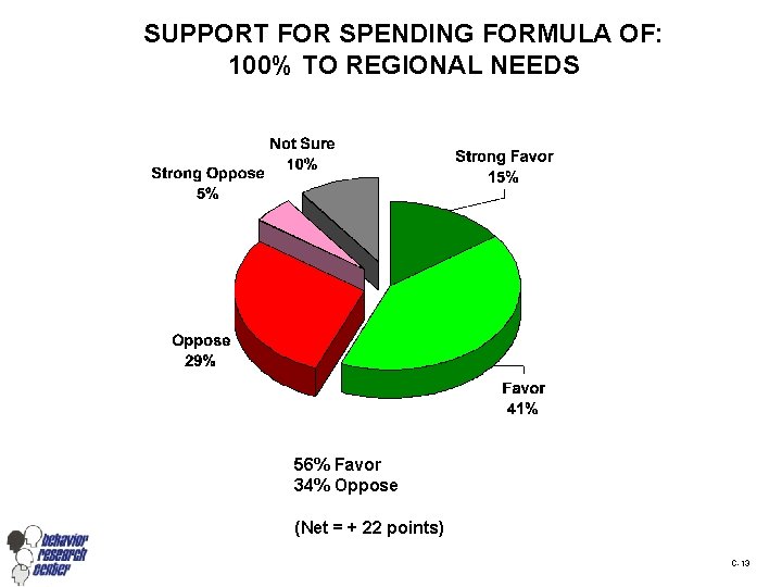 SUPPORT FOR SPENDING FORMULA OF: 100% TO REGIONAL NEEDS 56% Favor 34% Oppose (Net