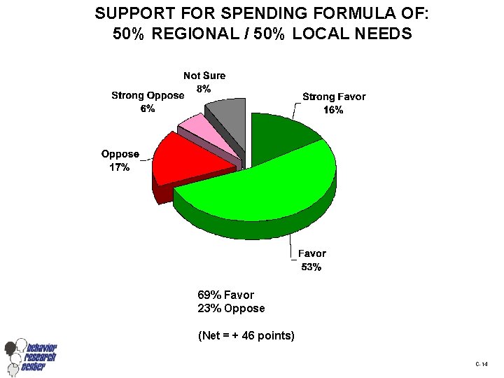 SUPPORT FOR SPENDING FORMULA OF: 50% REGIONAL / 50% LOCAL NEEDS 69% Favor 23%