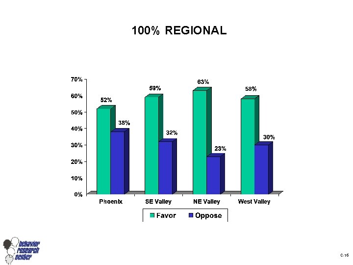 100% REGIONAL C-15 