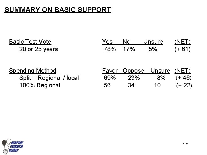 SUMMARY ON BASIC SUPPORT Basic Test Vote 20 or 25 years Yes 78% No