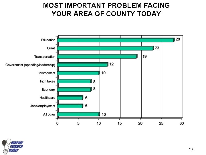 MOST IMPORTANT PROBLEM FACING YOUR AREA OF COUNTY TODAY C-2 