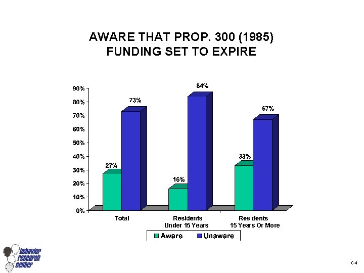 AWARE THAT PROP. 300 (1985) FUNDING SET TO EXPIRE Under 15 Years Or More