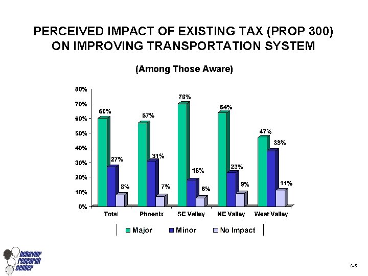 PERCEIVED IMPACT OF EXISTING TAX (PROP 300) ON IMPROVING TRANSPORTATION SYSTEM (Among Those Aware)