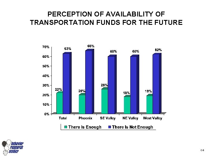 PERCEPTION OF AVAILABILITY OF TRANSPORTATION FUNDS FOR THE FUTURE C-6 