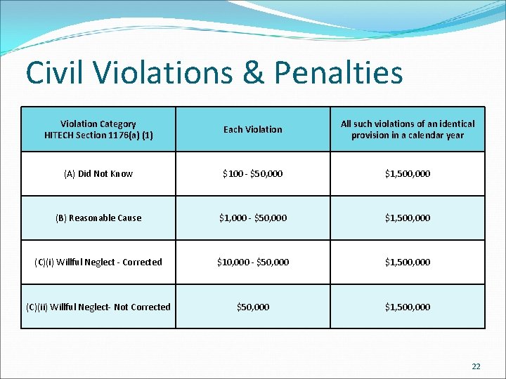 Civil Violations & Penalties Violation Category HITECH Section 1176(a) (1) Each Violation All such