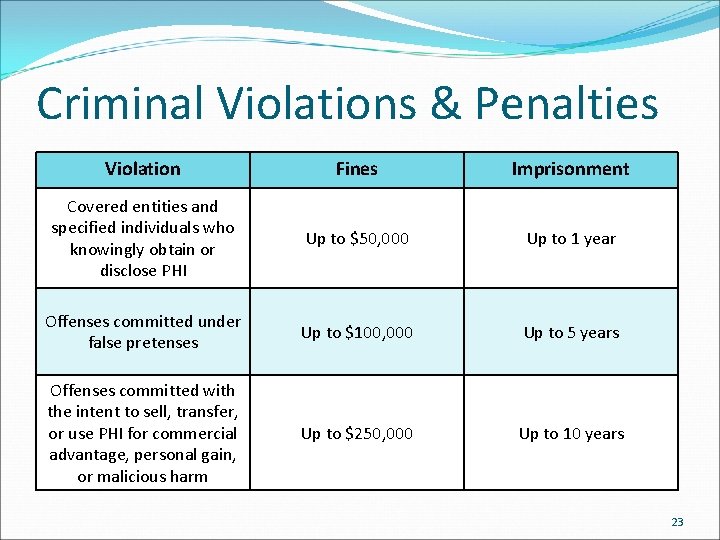 Criminal Violations & Penalties Violation Fines Imprisonment Covered entities and specified individuals who knowingly