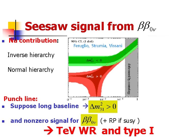 Seesaw signal from n Nu contribution: Inverse hierarchy Normal hierarchy Punch line: n Suppose