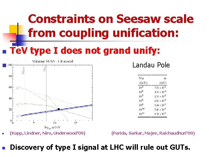 Constraints on Seesaw scale from coupling unification: n Te. V type I does not