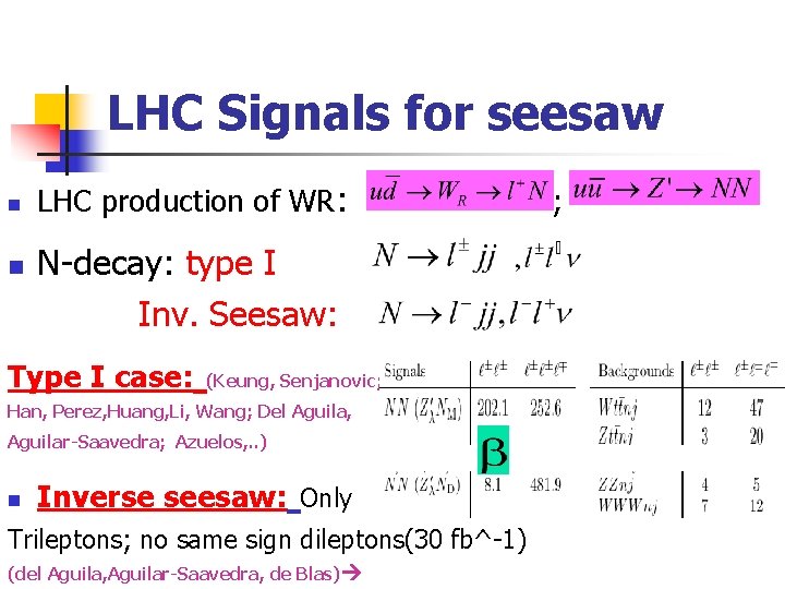 LHC Signals for seesaw n n LHC production of WR: N-decay: type I Inv.
