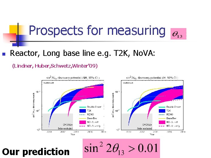 Prospects for measuring n Reactor, Long base line e. g. T 2 K, No.