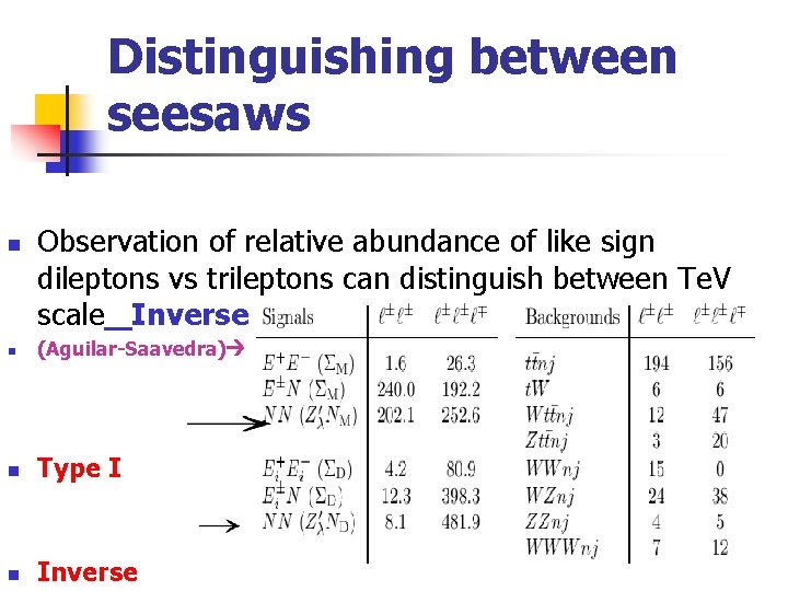 Distinguishing between seesaws n Observation of relative abundance of like sign dileptons vs trileptons