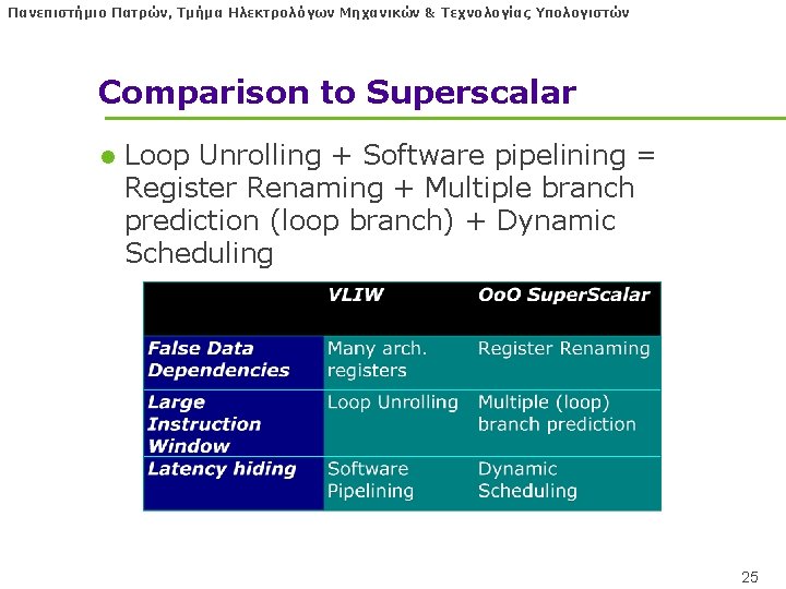 Πανεπιστήμιο Πατρών, Τμήμα Ηλεκτρολόγων Μηχανικών & Τεχνολογίας Υπολογιστών Comparison to Superscalar l Loop Unrolling