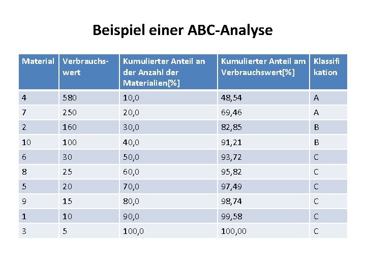 Beispiel einer ABC-Analyse Material Verbrauchswert Kumulierter Anteil an der Anzahl der Materialien[%] Kumulierter Anteil