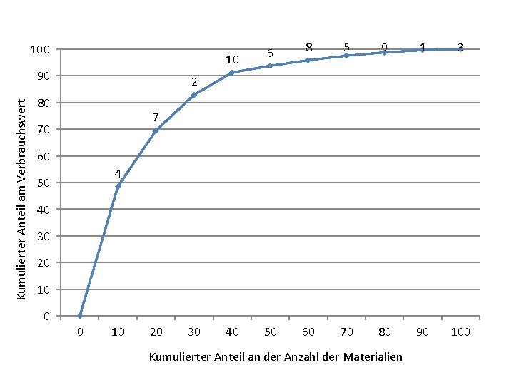 100 10 Kumulierter Anteil am Verbrauchswert 90 6 8 5 9 1 3 50