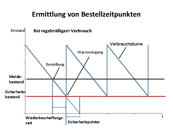 Ermittlung von Bestellzeitpunkten Bei regelmäßigem Verbrauch Bestand Verbrauchskurve Wareneingang Bestellung Meldebestand Sicherheitsbestand Wiederbeschaffungs. Sicherheitspolster