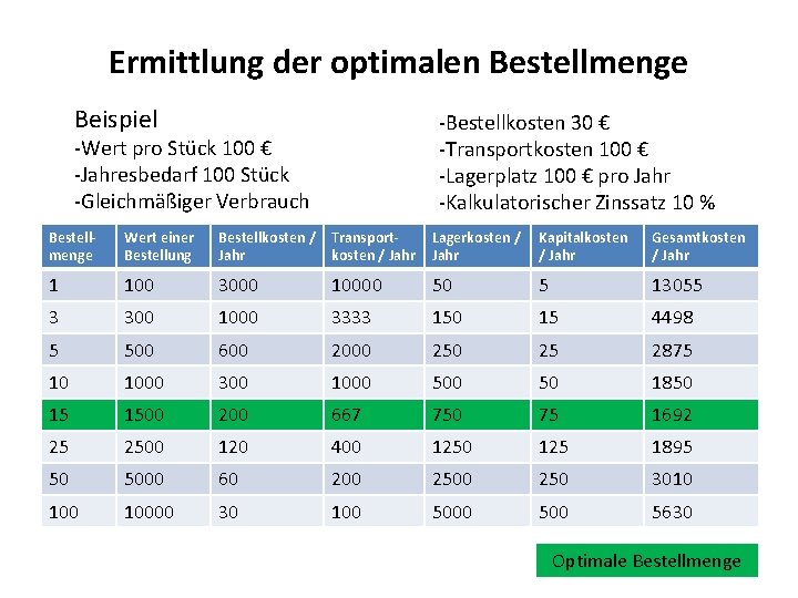 Ermittlung der optimalen Bestellmenge Beispiel -Bestellkosten 30 € -Transportkosten 100 € -Lagerplatz 100 €