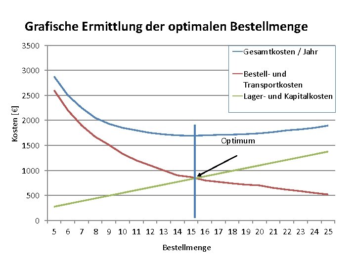 Grafische Ermittlung der optimalen Bestellmenge 3500 Gesamtkosten / Jahr 3000 Bestell- und Transportkosten Lager-