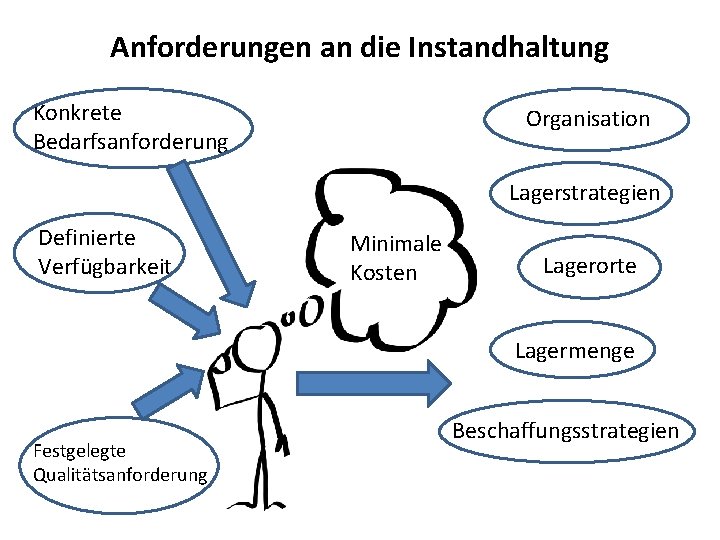 Anforderungen an die Instandhaltung Konkrete Bedarfsanforderung Organisation Lagerstrategien Definierte Verfügbarkeit Minimale Kosten Lagerorte Lagermenge