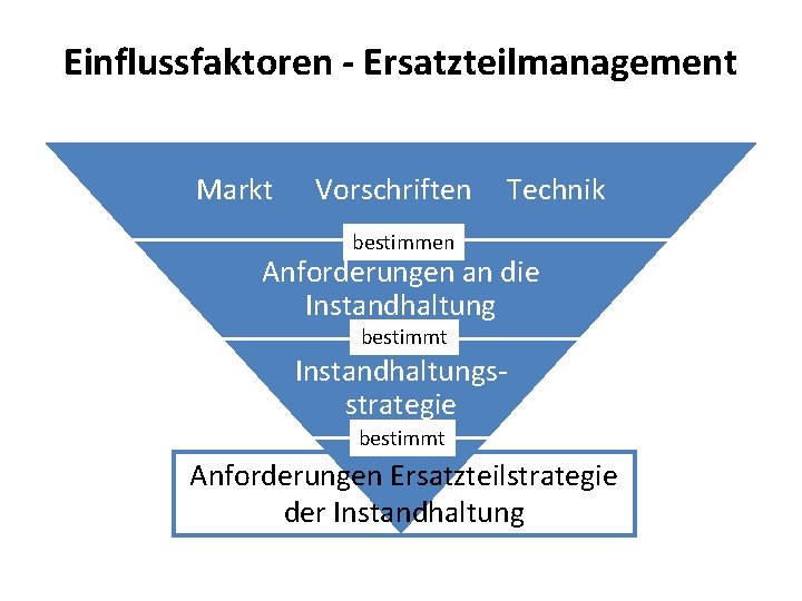 Einflussfaktoren - Ersatzteilmanagement Markt Vorschriften Technik bestimmen Anforderungen an die Instandhaltung bestimmt Instandhaltungsstrategie bestimmt