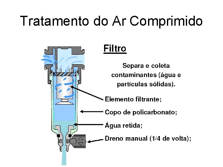 Tratamento do Ar Comprimido 